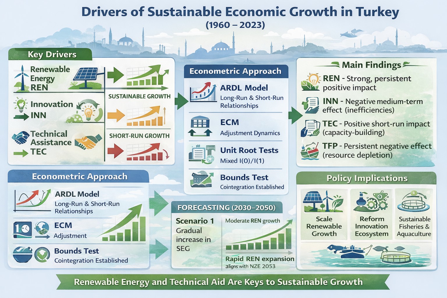 Drivers of Sustainable Economic Growth in Turkey: The Role of Renewable Energy, Innovation, Technical Assistance, and Fisheries Production