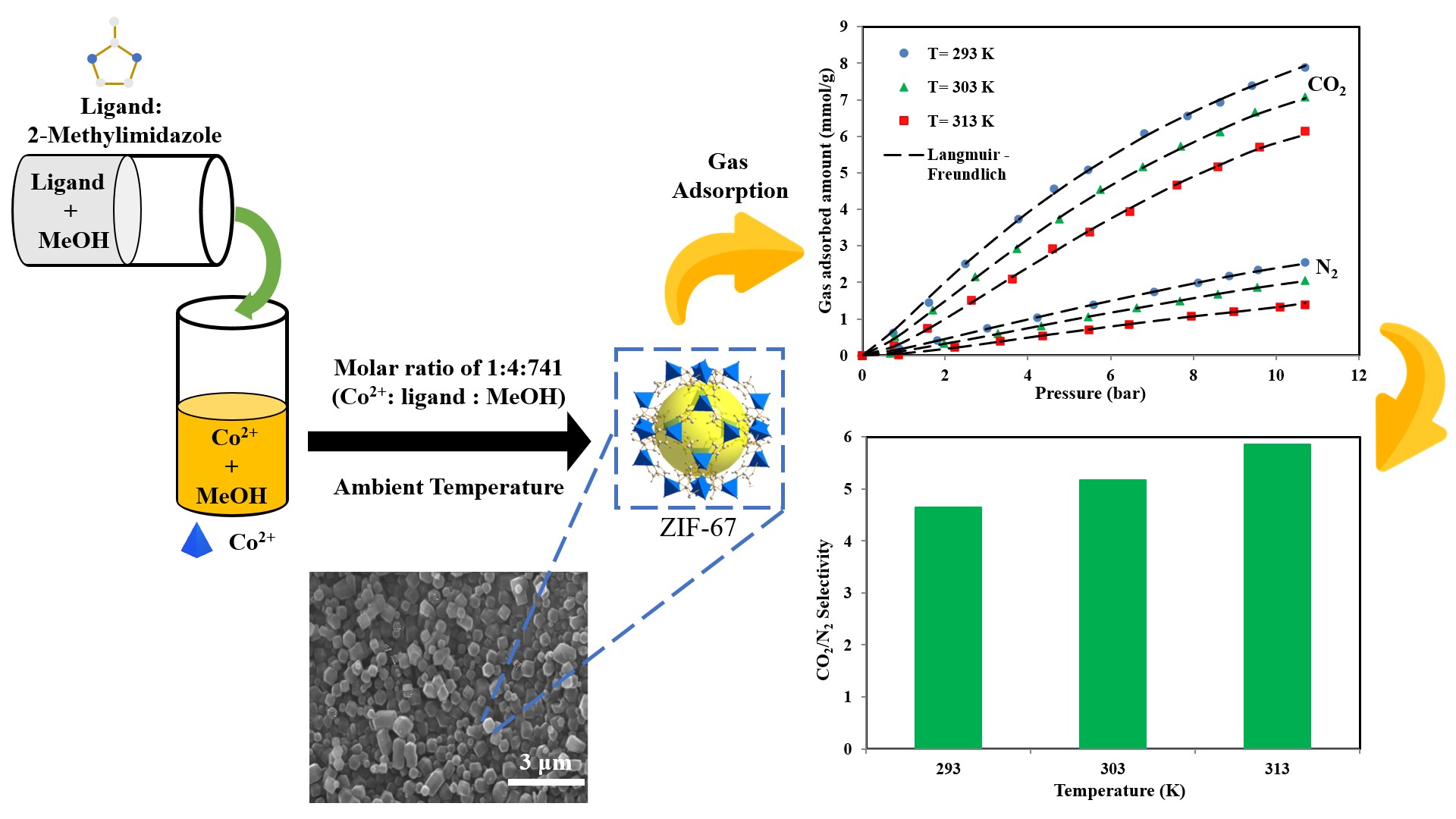 Improving the CO2 Adsorption Capacity and Selectivity with ZIF-67: A Study on Synthesis Factors and Structural Parameters