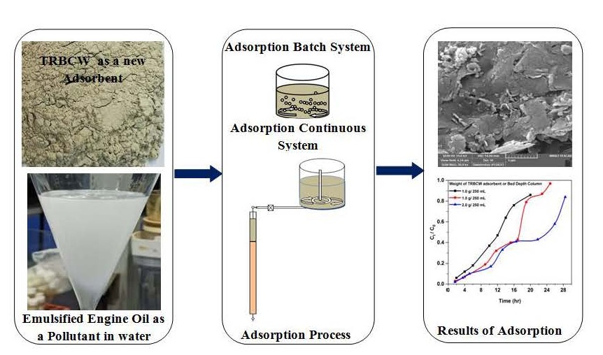 Utilizing Recycled Bentonite Clay Waste as a Novel Adsorbent for the Separation of Emulsified Engine Oil from Aqueous Solutions
