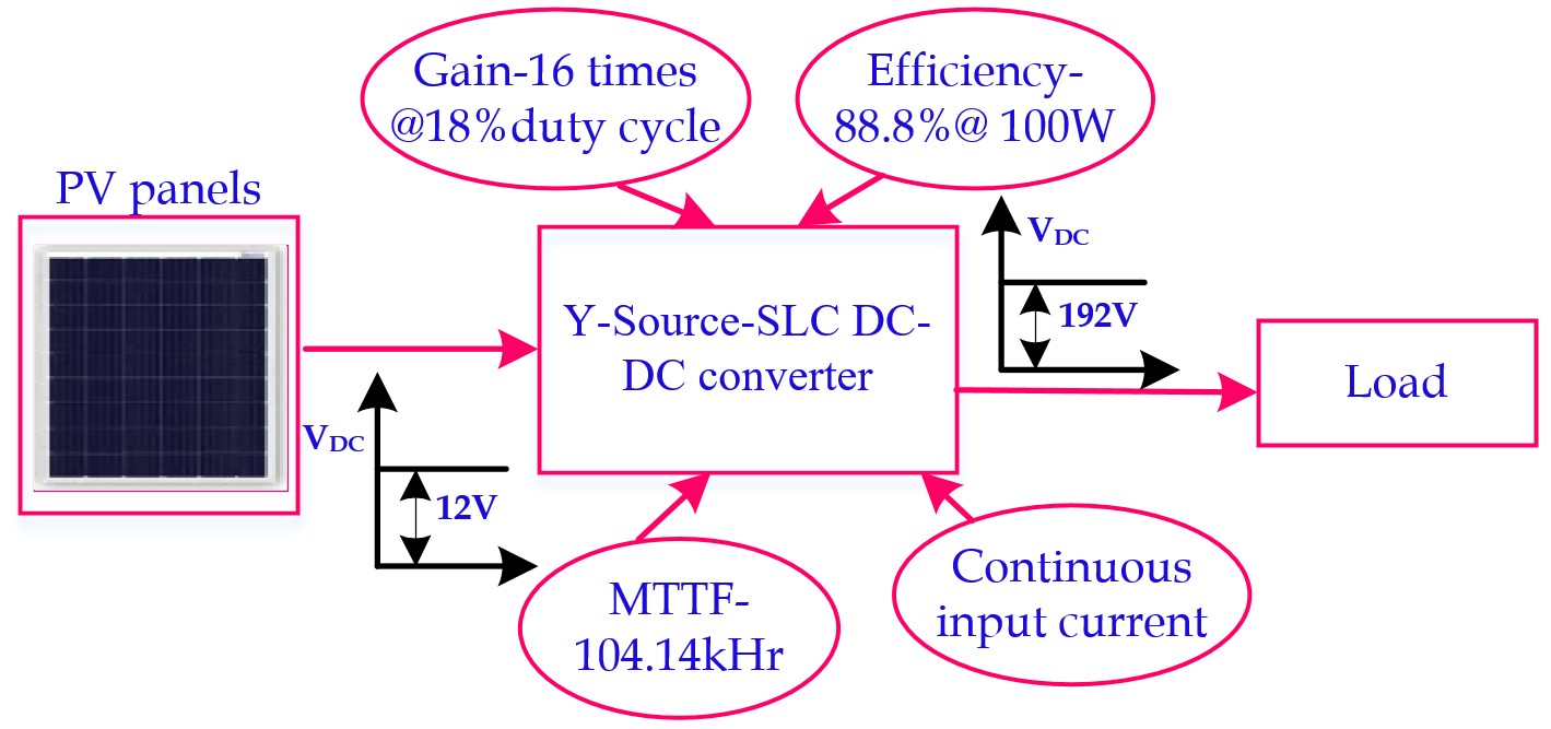Enhanced High-Gain Y-Source DC-DC Converter with Switched-Inductor-Capacitor Design for Improved Efficiency and Reliability in Grid-Integrated Solar Power Systems