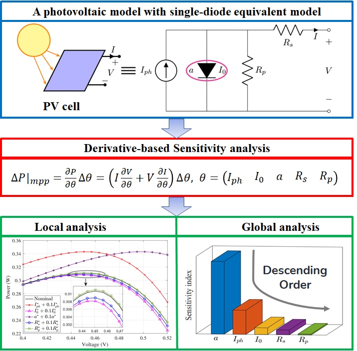 Sensitivity Analysis of a Photovoltaic Cell with a Single-Diode Model at Maximum Power Point: A Derivative-Based Approach