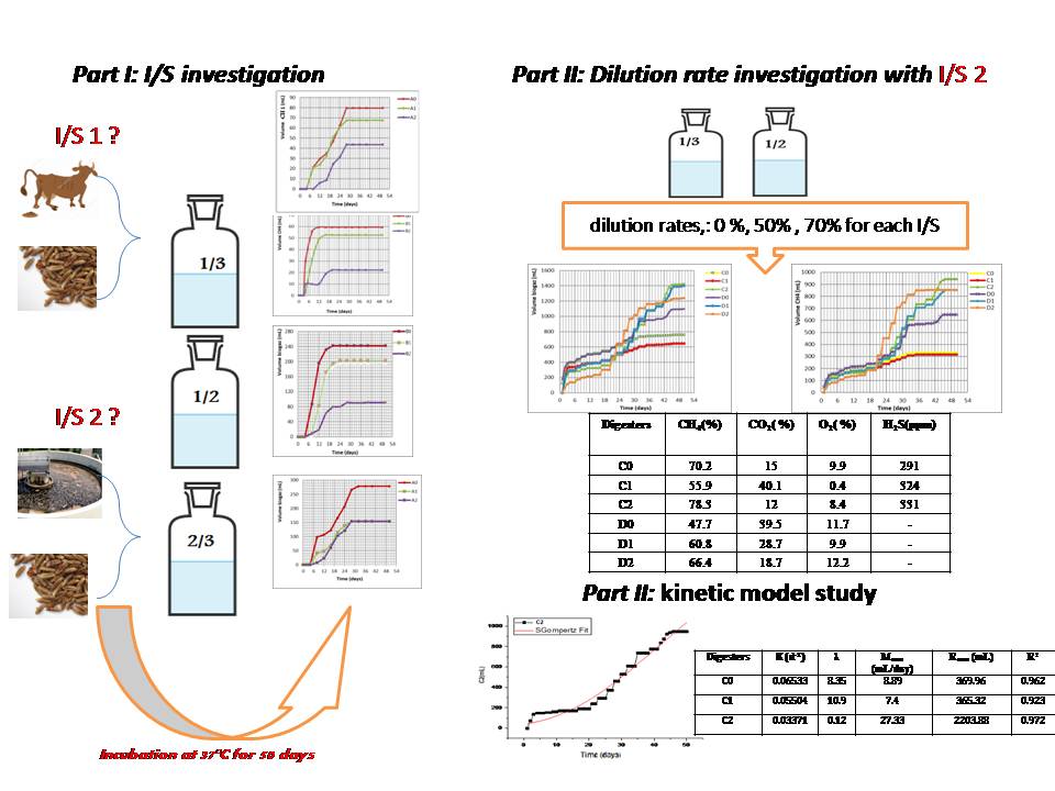 Impact of Inoculum/Substrate ratio and dilution rate on biogas production from the anaerobic co-digestion of date pits and household waste