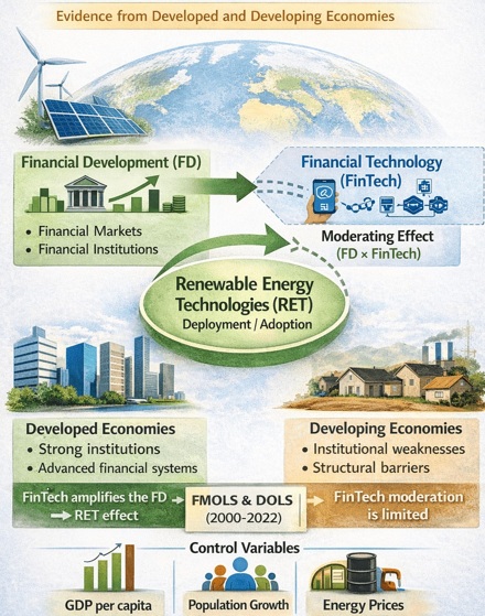 The Role of Financial Development and Financial Technology in Driving Renewable Energy Technologies: Evidence from Developed and Developing Countries