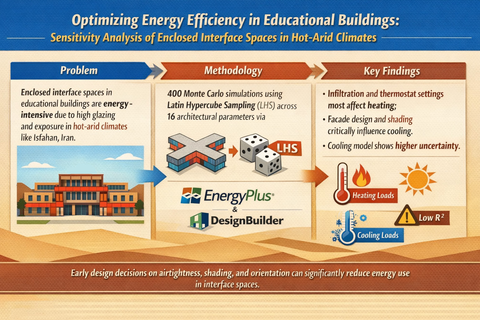 Optimizing Energy Efficiency in Educational Buildings Within a Hot-Arid Climate: Uncertainty and Sensitivity Analysis of Enclosed Interface Space Parameters