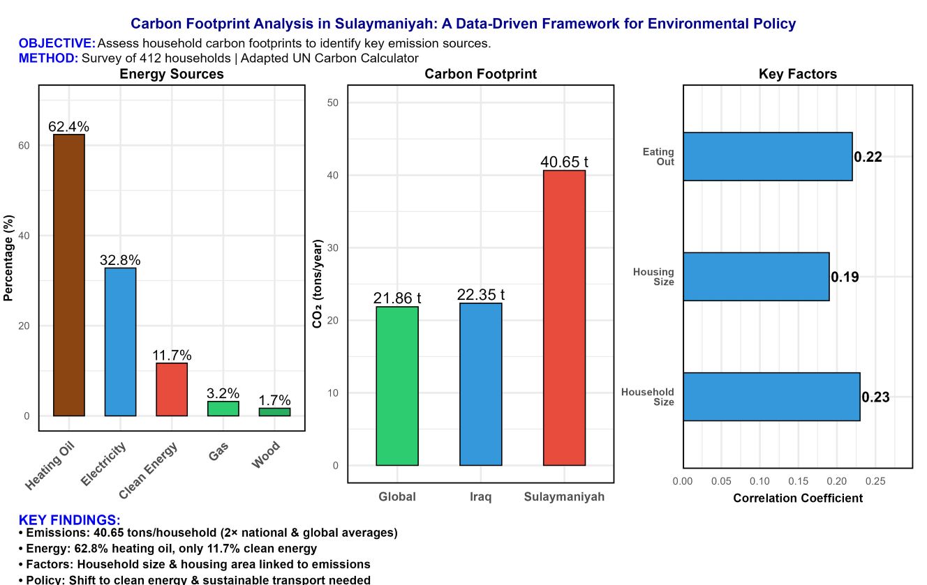 Carbon Footprint Analysis in Sulaymaniyah City, Kurdistan, Iraq: A Data-Driven Framework for Environmental Policy Development