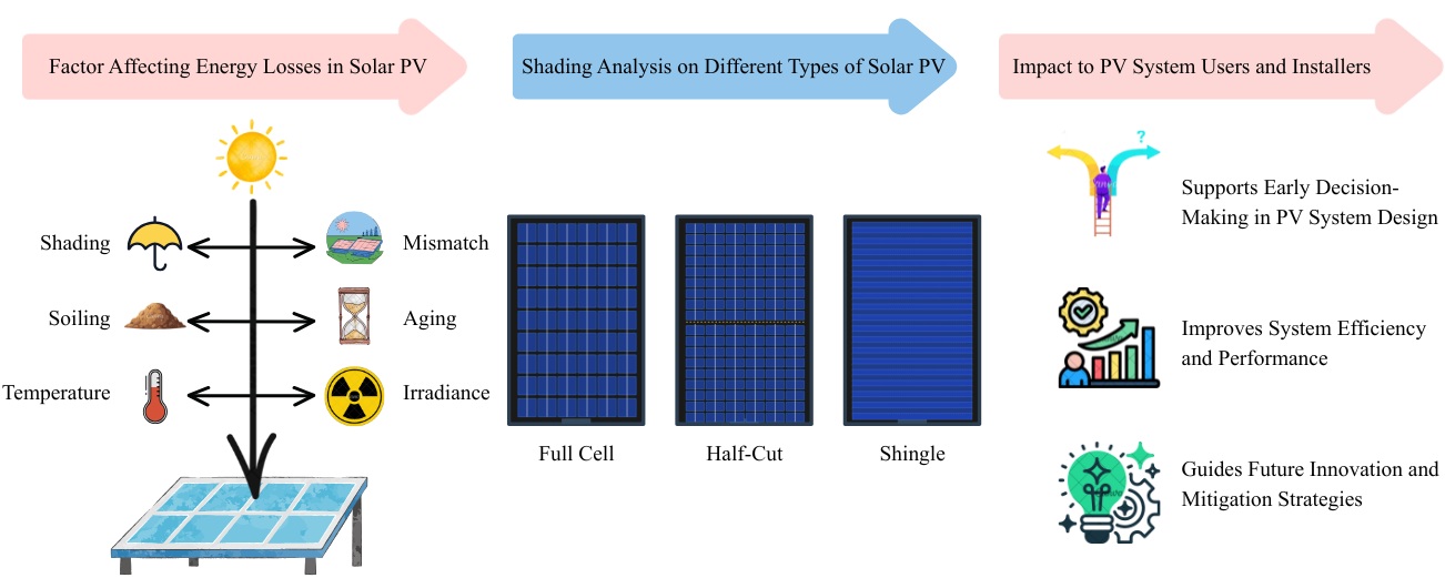 Comparative Analysis of Soft Shading Effects on the Performance of Full Cell, Half-Cut, and Shingle Photovoltaic Modules
